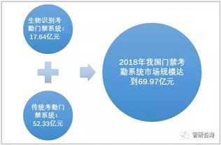 2018年中國(guó)考勤門(mén)禁行業(yè)產(chǎn)值超78億元 市場(chǎng)格局與發(fā)展趨勢(shì)解析